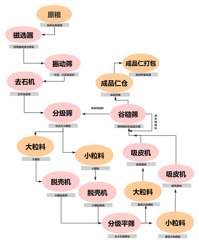 油菜籽脫殼項(xiàng)目工藝塊圖_副本 油菜籽脫殼項(xiàng)目工藝塊圖_副本